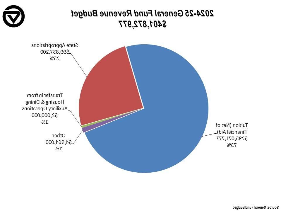 一般基金收入预算